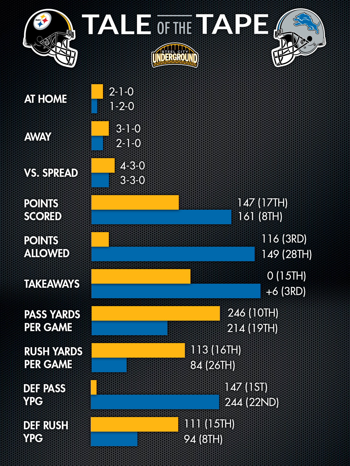 Steelers Lions Tale of the Tape