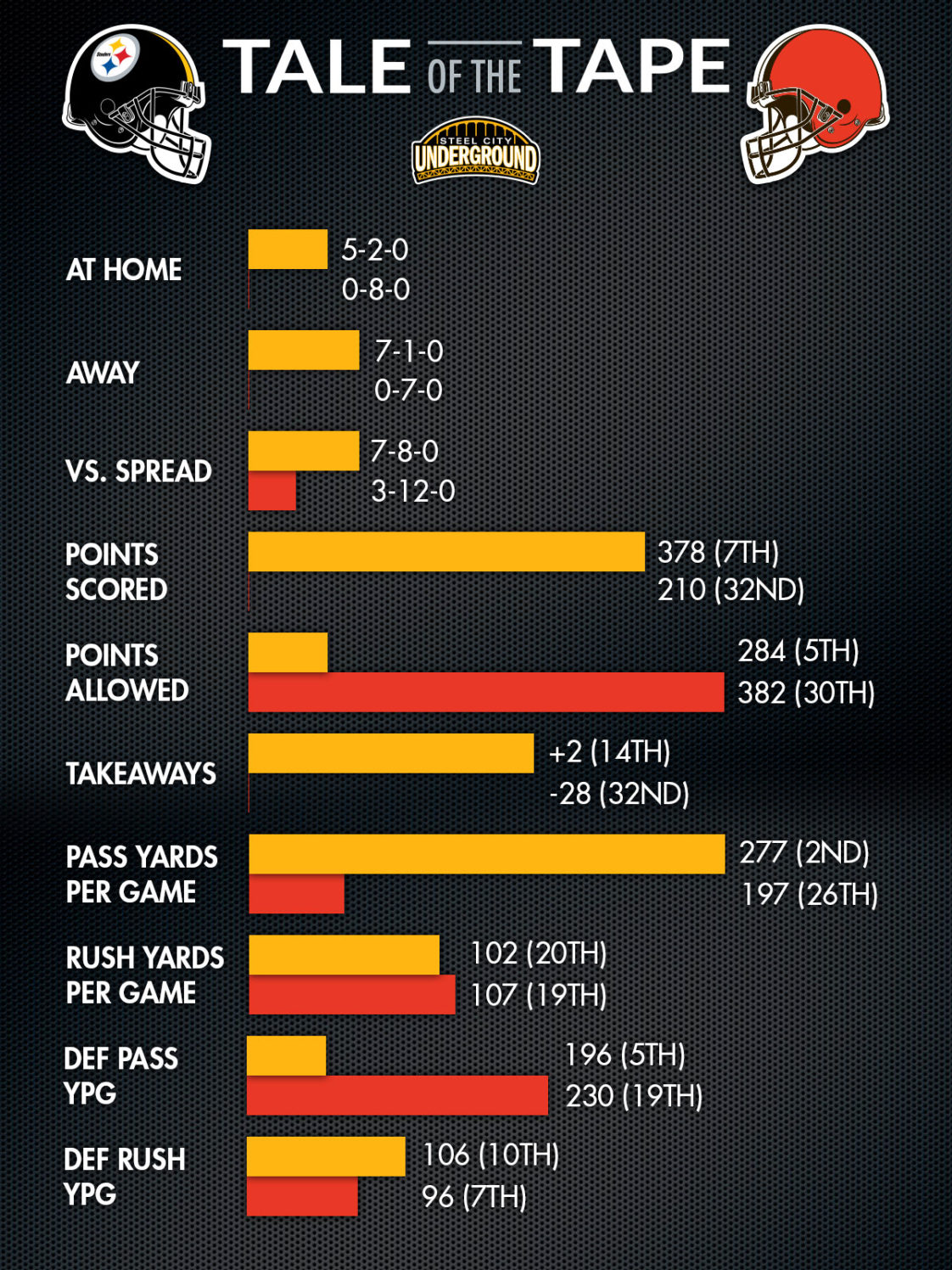 INFOGRAPHIC How the Steelers and Browns match up for Week 17 Steel City Underground