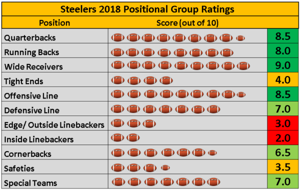 Pittsburgh Steelers 2018 Positional Group Ratings - Steel City Underground