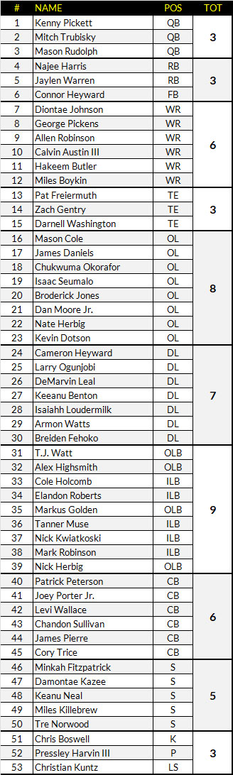 Early Steelers Roster 2023