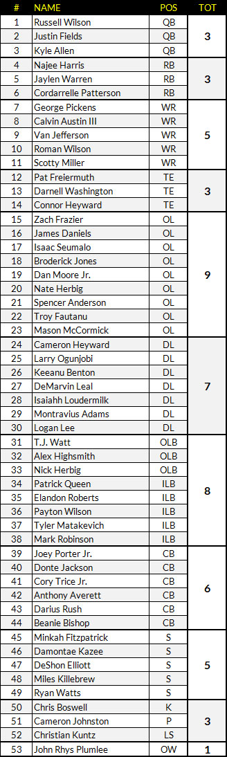 Steelers Roster Prediction